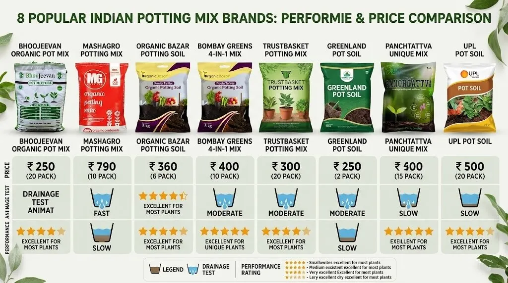 8 Indian potting soil brands compared side by side — price and performance chart