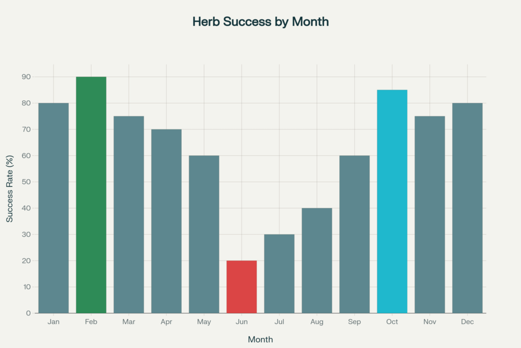 Success rate chart for growing herbs on balcony by month showing October 85 percent February 90 percent best planting times in India