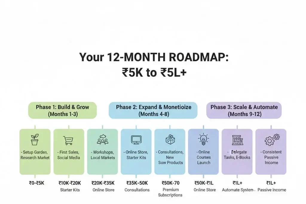 Month by month action plan urban gardening side hustle income progression