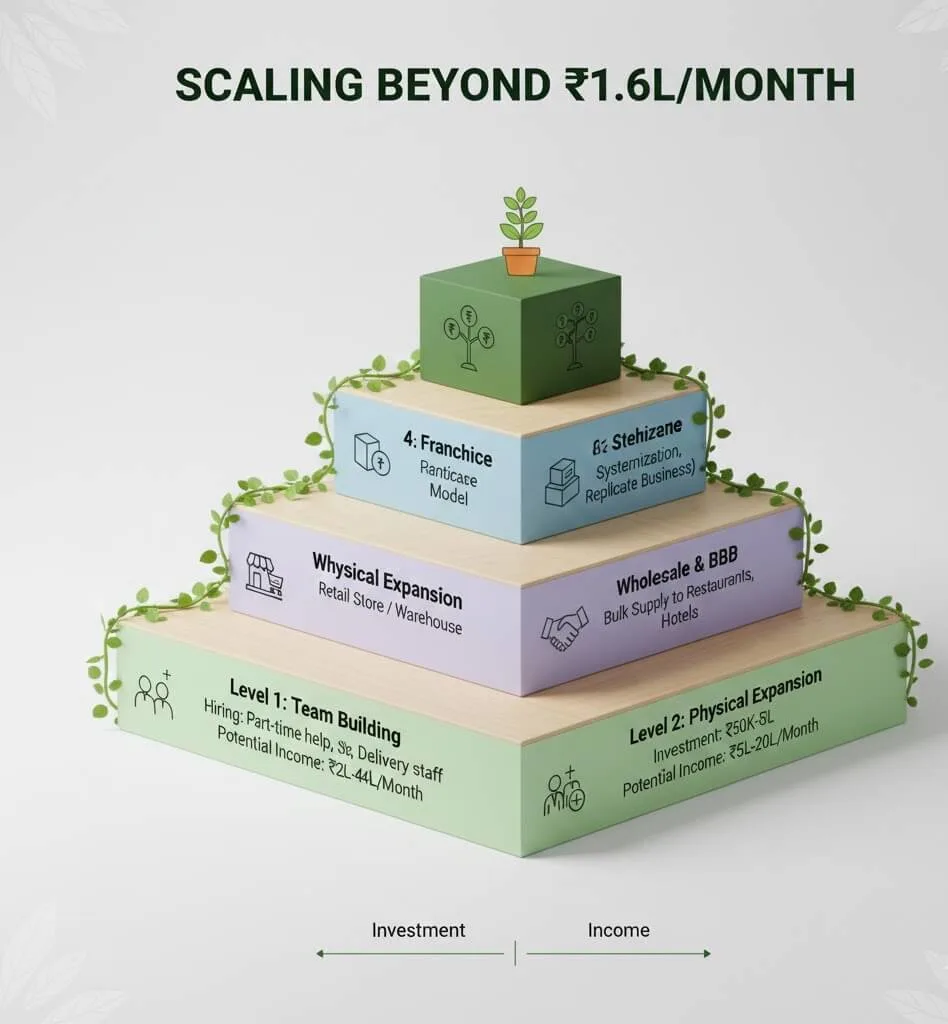 Scaling urban gardening business beyond 160000 monthly team wholesale franchise