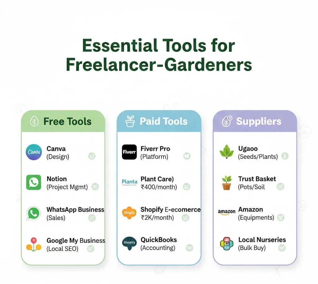 Best tools resources urban gardening business Canva accounting marketing suppliers India