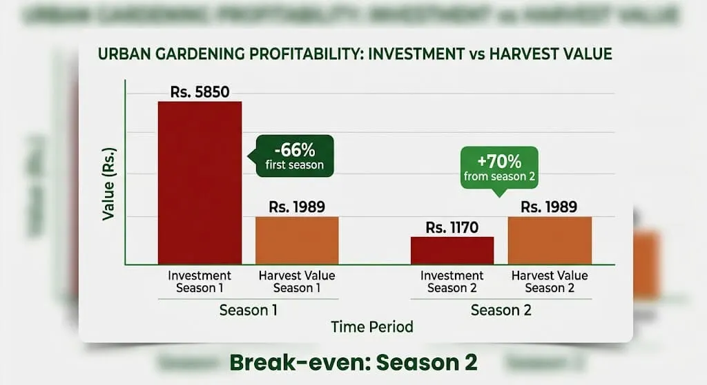 Bar chart showing Season 1 investment of Rs 5850 vs harvest value Rs 1989, Season 2 investment Rs 1170 vs harvest value Rs 1989, with ROI percentages labelled