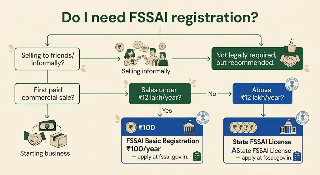 FSSAI registration microgreens India — legal compliance guide for home sellers