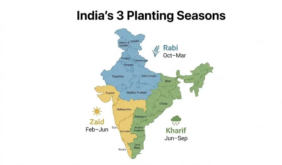 India Kharif Rabi Zaid season planting zones map — when to sow vegetables by state
