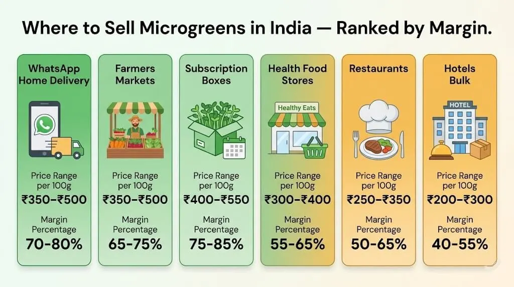 microgreens selling channels India — WhatsApp home delivery restaurant farmers market profit comparison