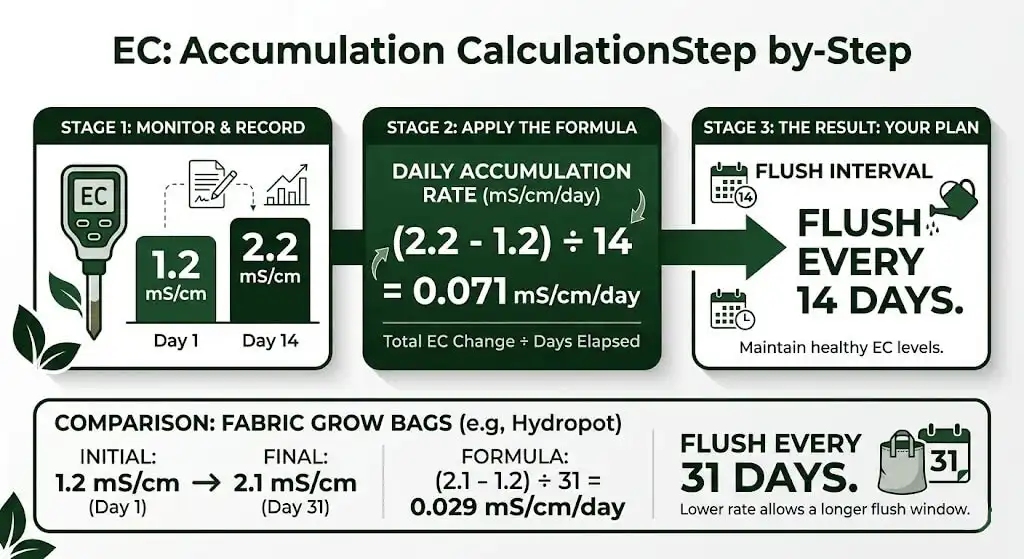 EC accumulation rate formula — visual showing C9 capsicum container calculation from Madanapalle data