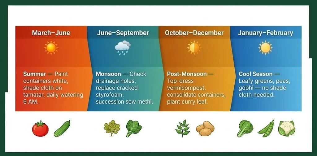 balcony vegetable garden India seasonal calendar — summer March–June monsoon June–September post-monsoon October cool season January